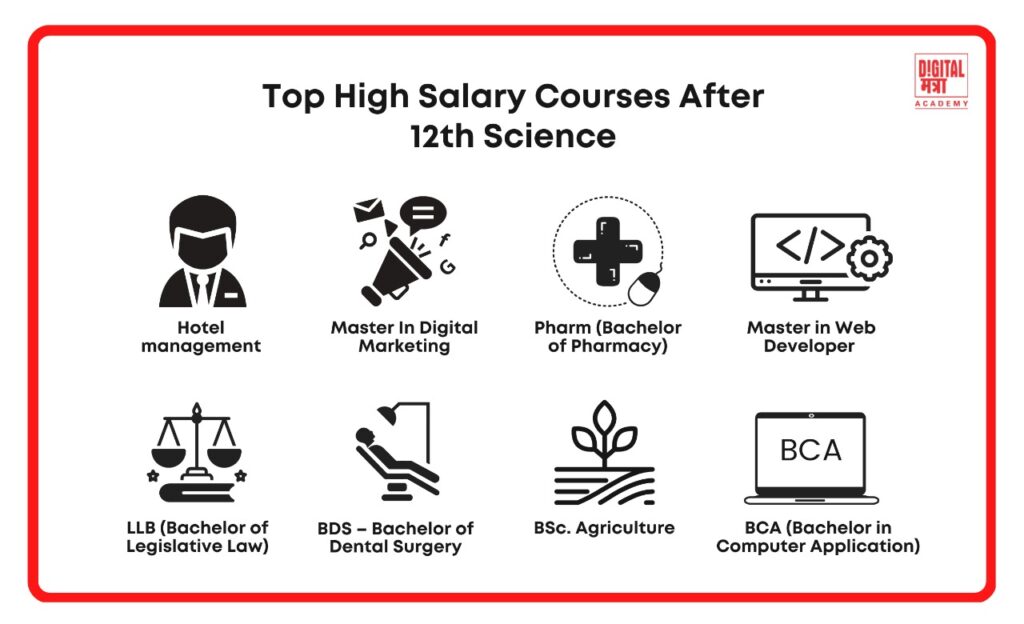 a 8 element infographic which telling about top high salary courses after 12th science