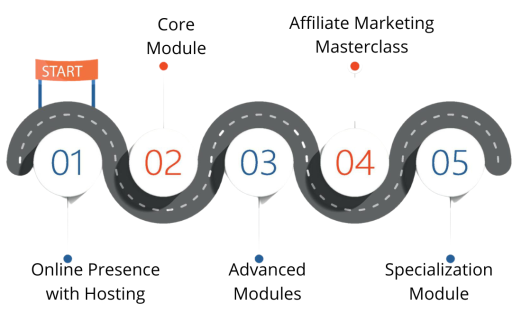 a there are 5 elements gif image with core module path of digital marketing course Digital marketing courses in Kolhapur