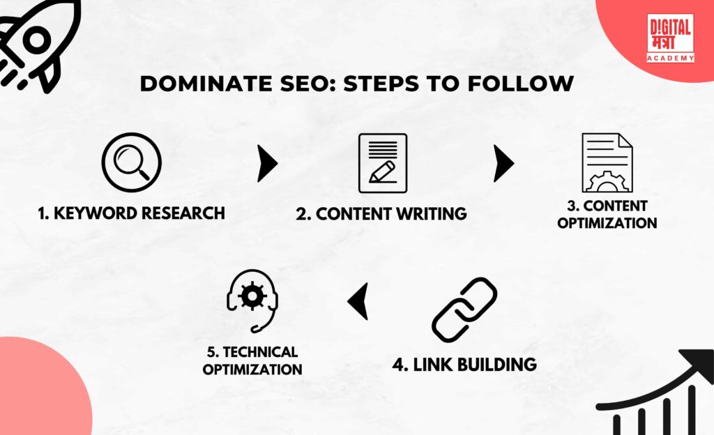 White texure background image shows the path about how to do SEO for website to become SEO expert easily. there are 5 steps to do SEO of the page are depicted properly with back bullet